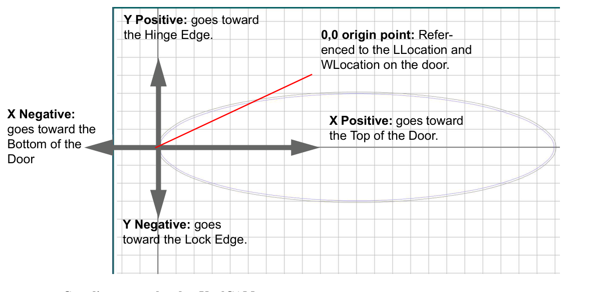 Profile coordinates relative to the door