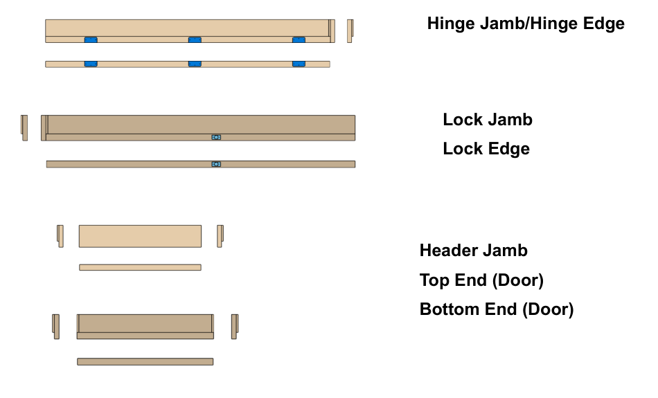 Edge door sides: the hinge edge and jamb, lock edge and jamb, header jamb, and the door's top and bottom ends
