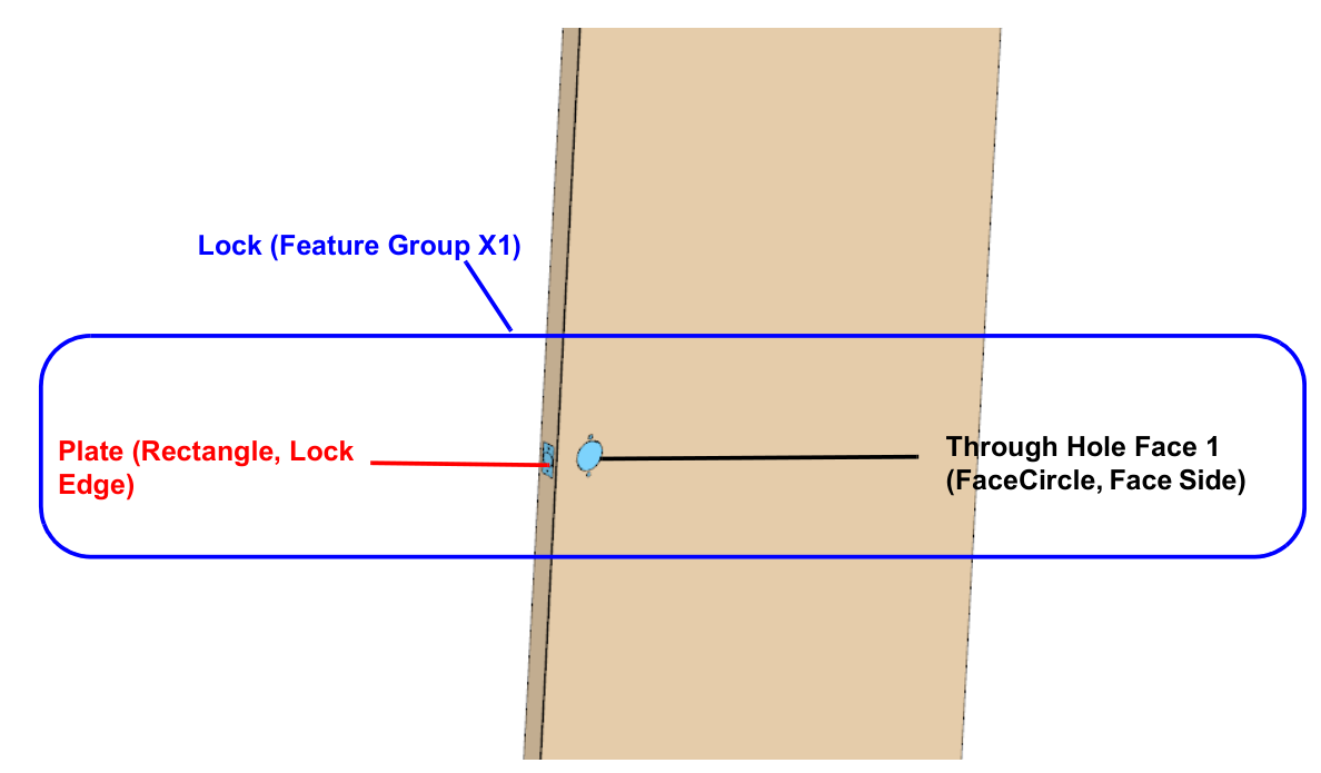 The lock on the door: the plate in the lock edge and Through Hole 1 in the face