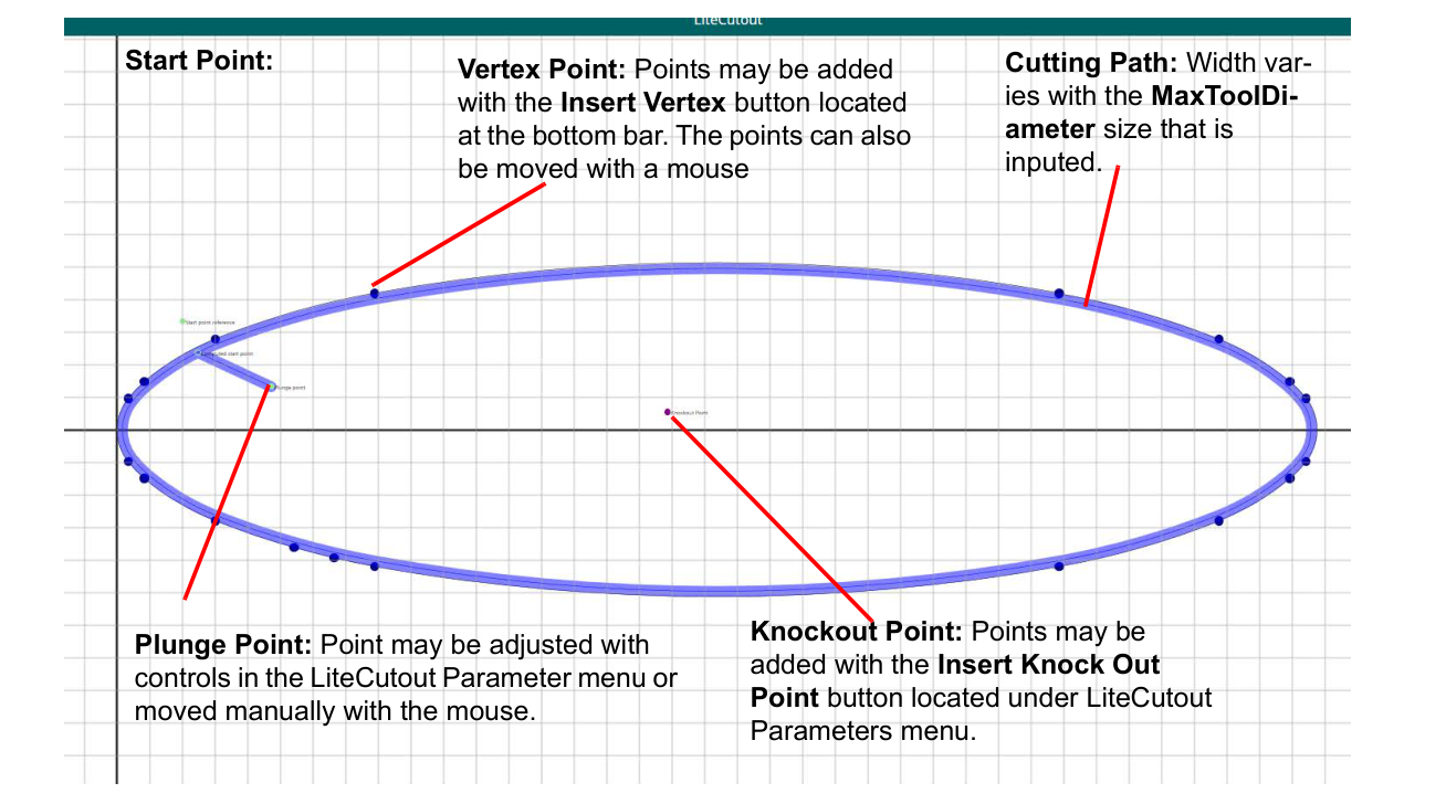 The start point, vertex points, cutting path, plunge point, and knockout point on a LiteCutout